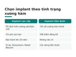 Chọn implant theo tình trạng xương hàm