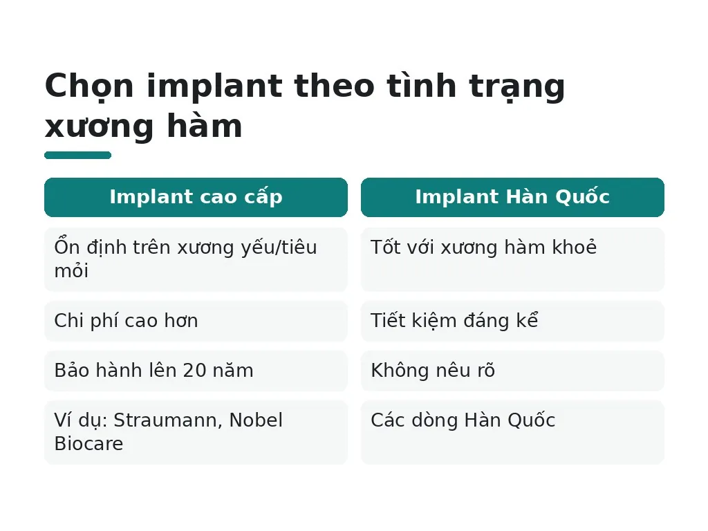 Chọn implant theo tình trạng xương hàm