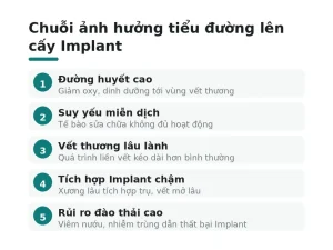 Chuỗi ảnh hưởng tiểu đường lên cấy Implant