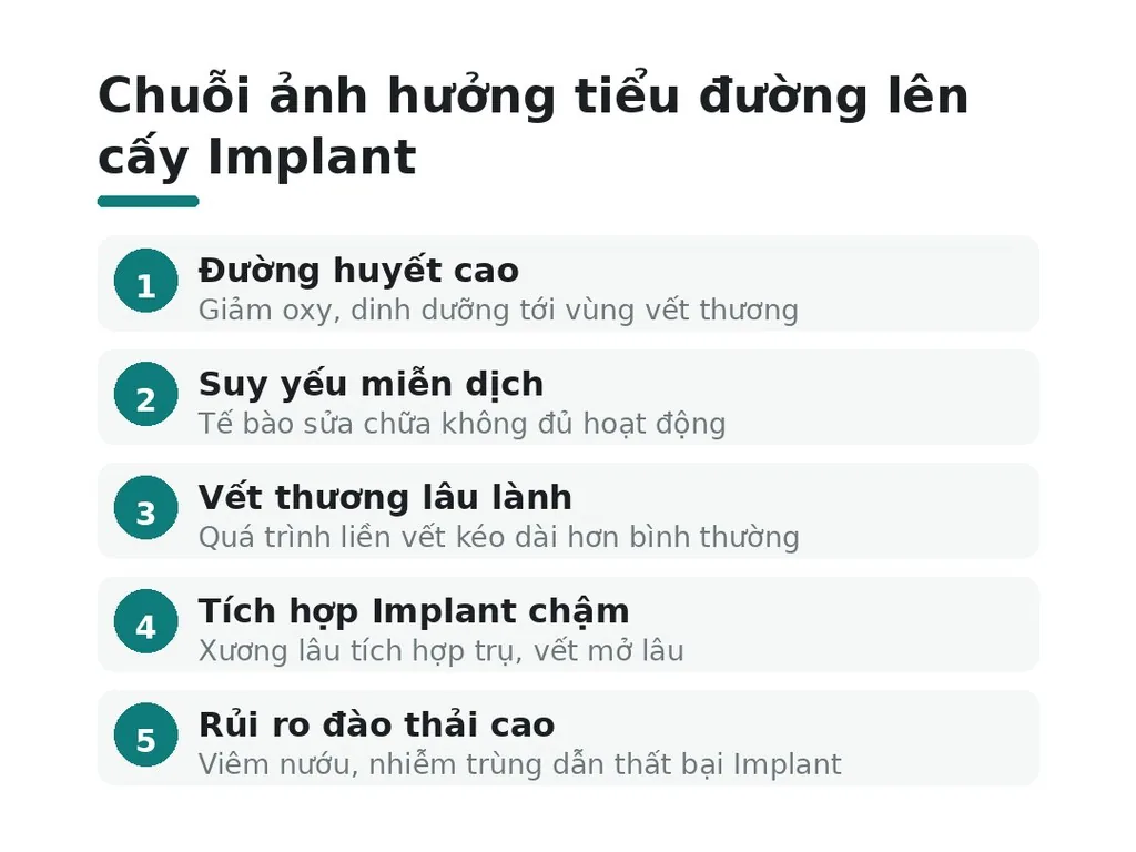 Chuỗi ảnh hưởng tiểu đường lên cấy Implant