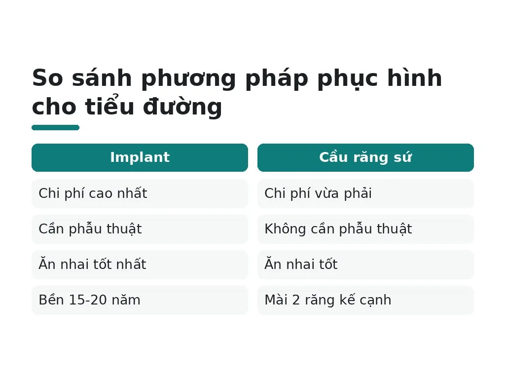 Lựa chọn phương pháp phục hình khác khi tiểu đường