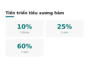 Tiến triển tiêu xương hàm
