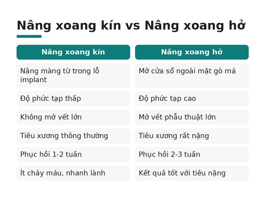 Tiêu xương nặng có cần ghép xương hay nâng xoang không?