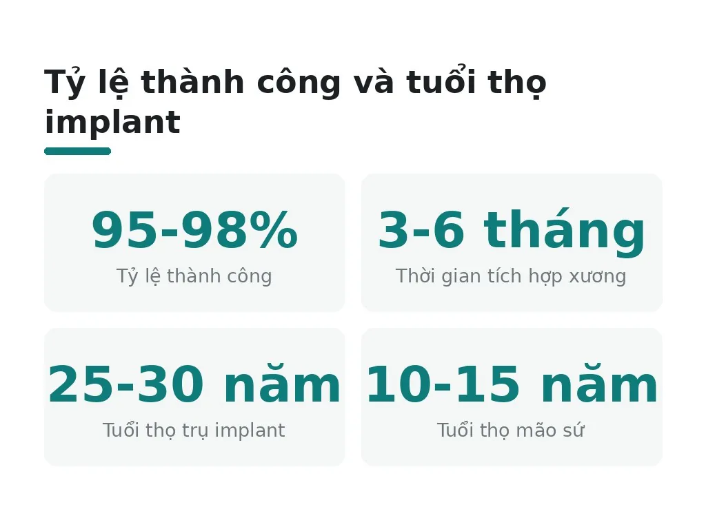 Tỷ lệ thành công và [tuổi thọ implant](/bao-lau-implant-con-bao-lau)