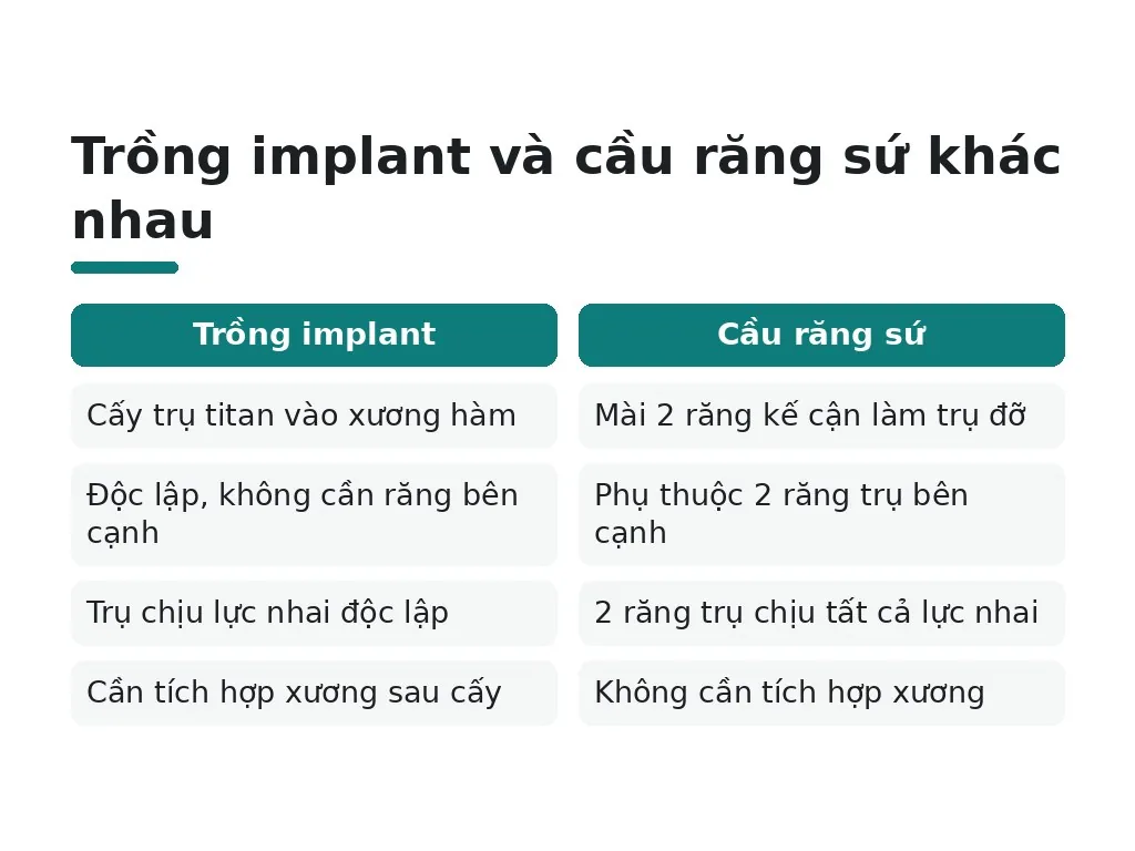 Trồng implant và cầu răng sứ khác nhau