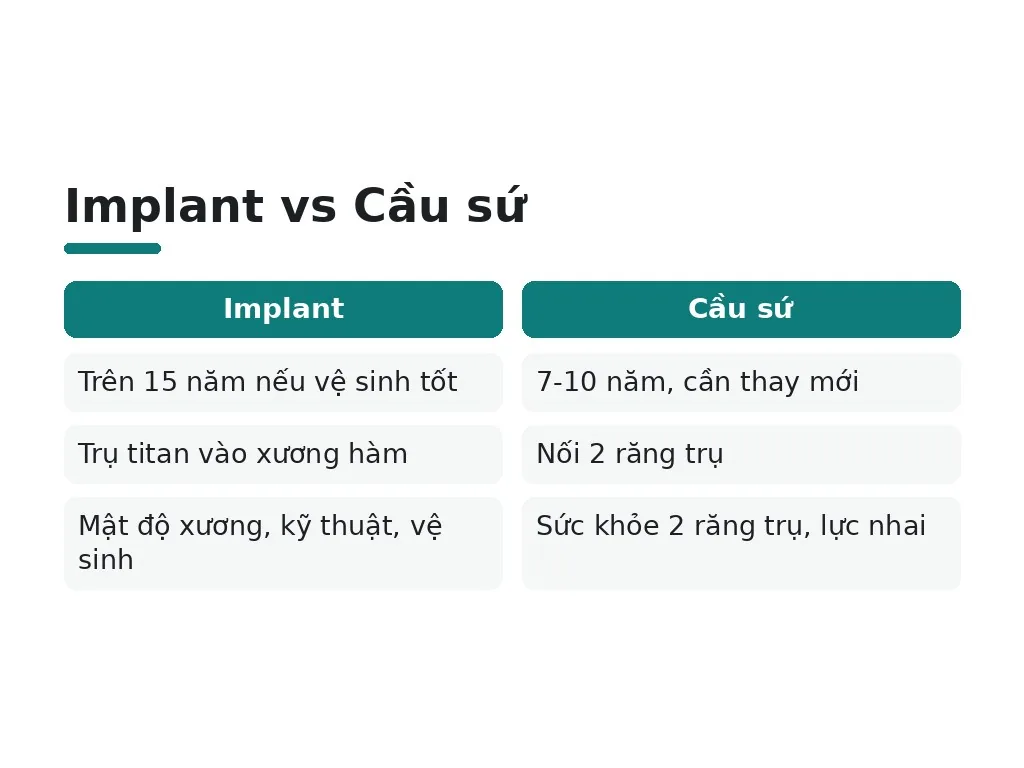 Implant và cầu răng sứ, tuổi thọ nào bền hơn?