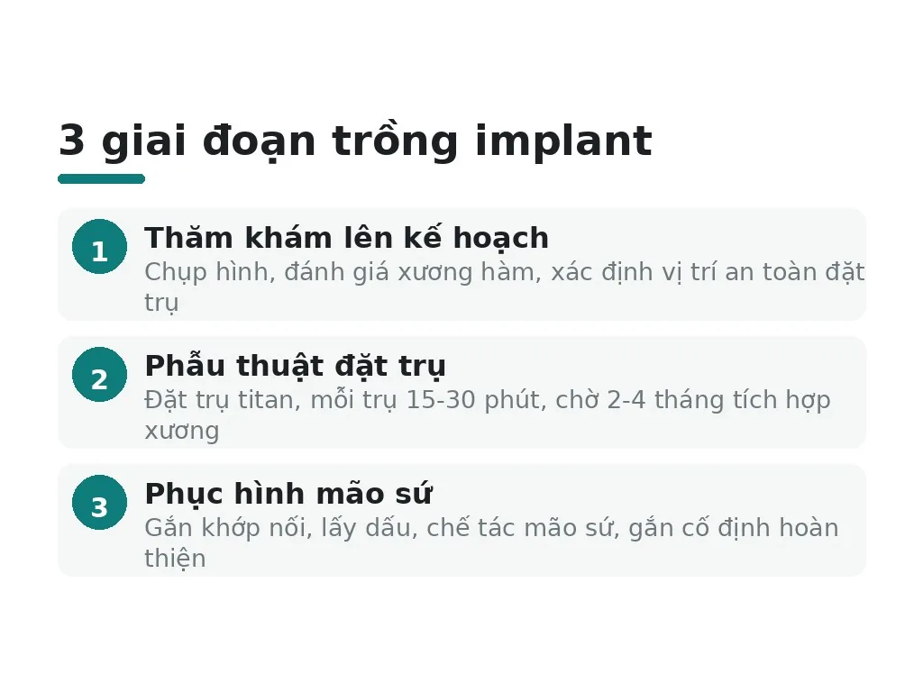 Quy trình trồng implant diễn ra như thế nào?