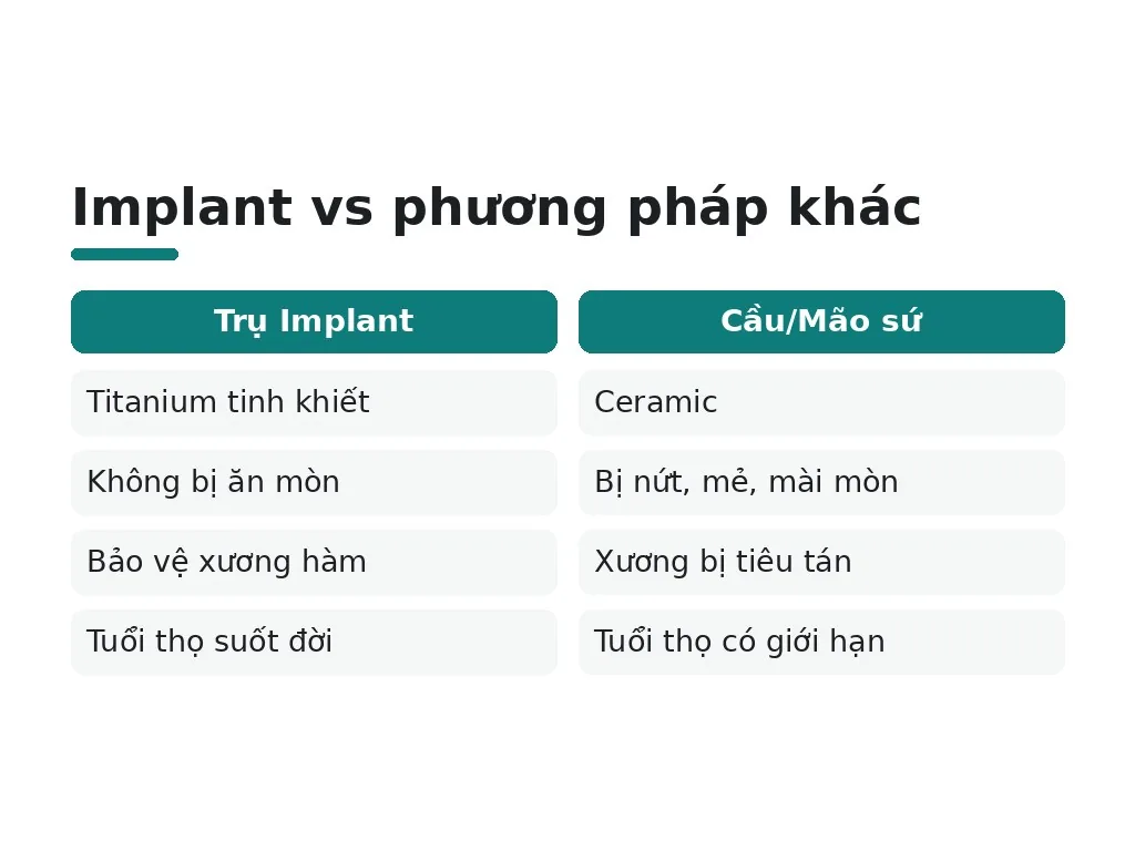 Implant vs phương pháp khác
