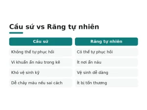 Cầu sứ vs Răng tự nhiên